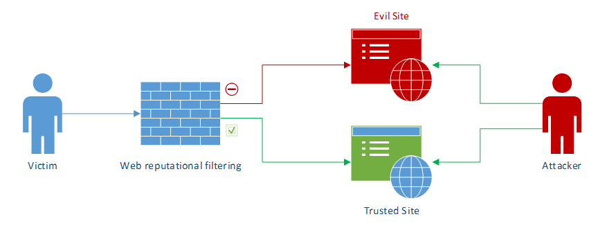 Web reputational filtering will not protect against malicious commands hosted on a trusted site