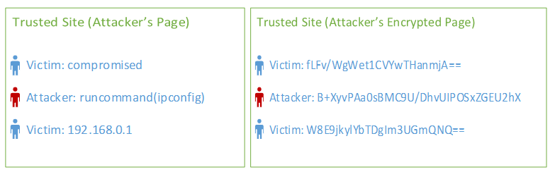 Examples of both unencrypted and encrypted pages controlled by the attacker